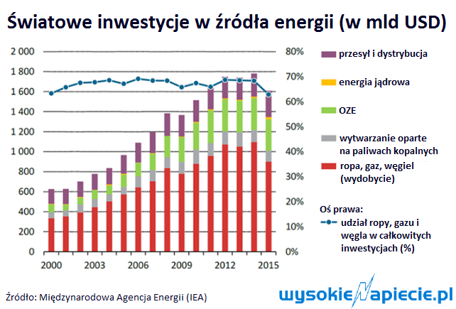 iea investment 2015